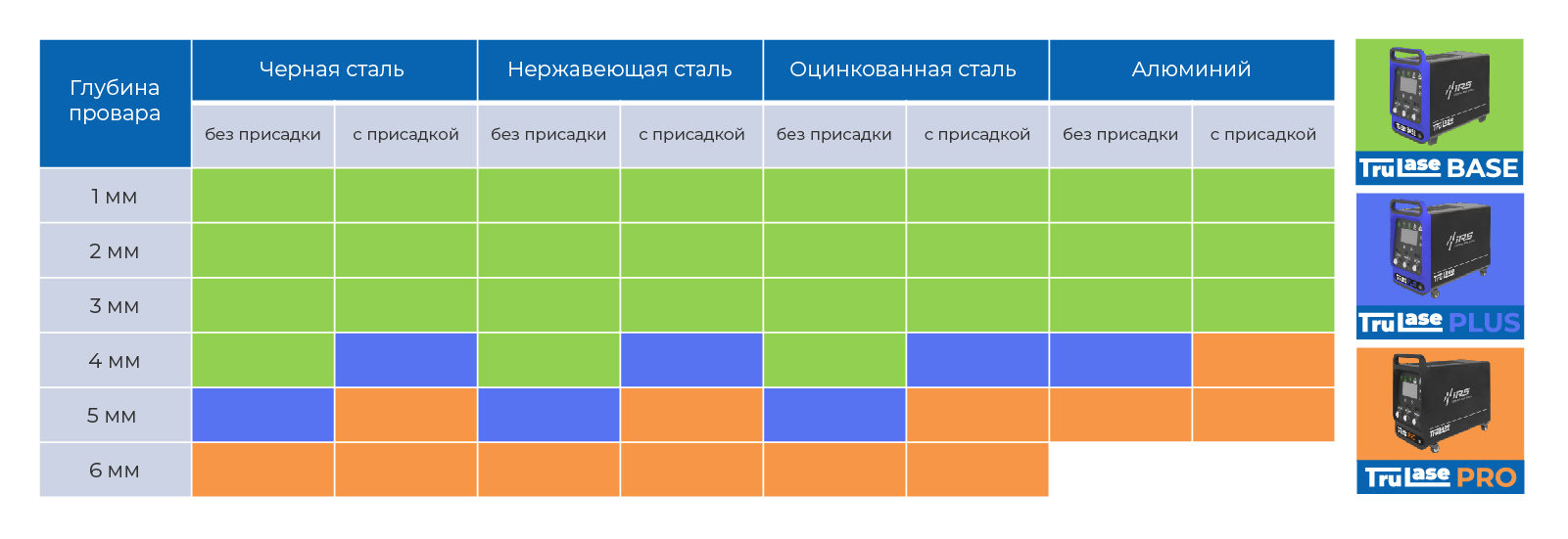 Схема TruLase свариваемые материалы